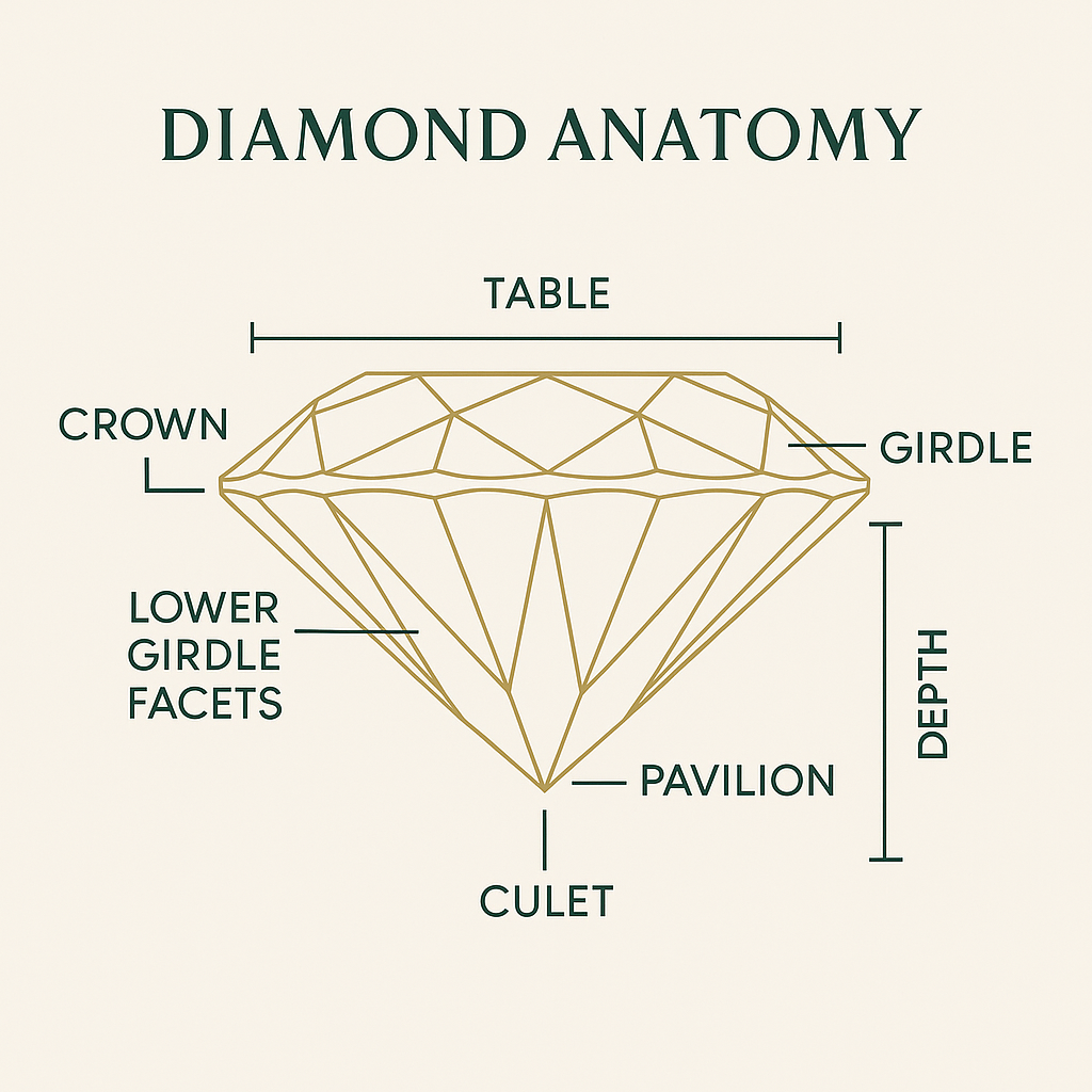 Diamond Anatomy, Made Simple: How Each Part Affects Sparkle